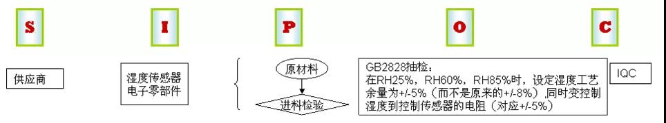 基于六西格瑪方法提高數(shù)字濕度計(jì)的精確性