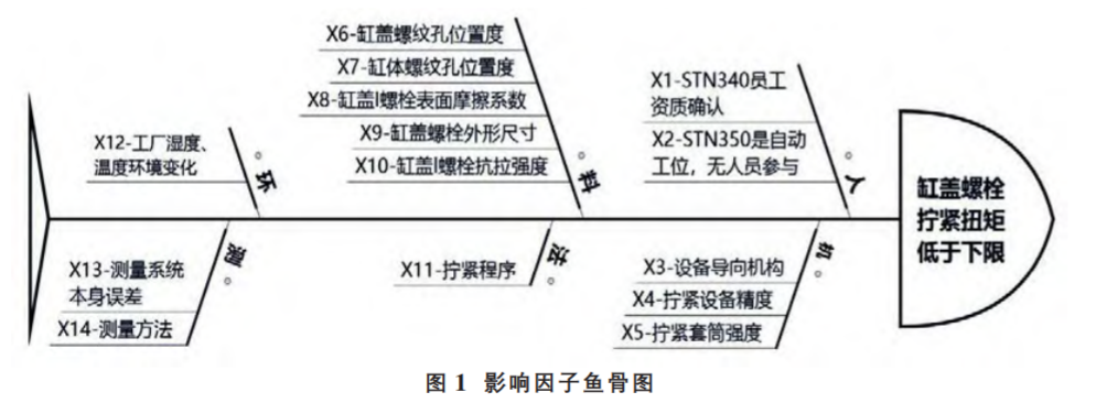 基于六西格瑪解決現場缸蓋螺栓擰緊問題