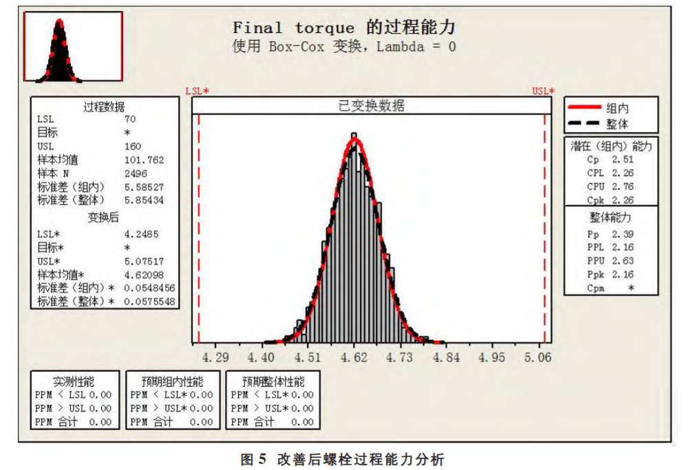基于六西格瑪解決現場缸蓋螺栓擰緊問題