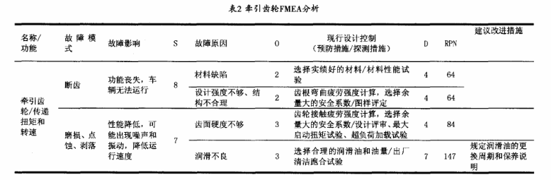 應用FMEA提高電動汽車齒輪箱的可靠性水平