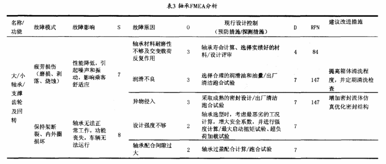 應用FMEA提高電動汽車齒輪箱的可靠性水平