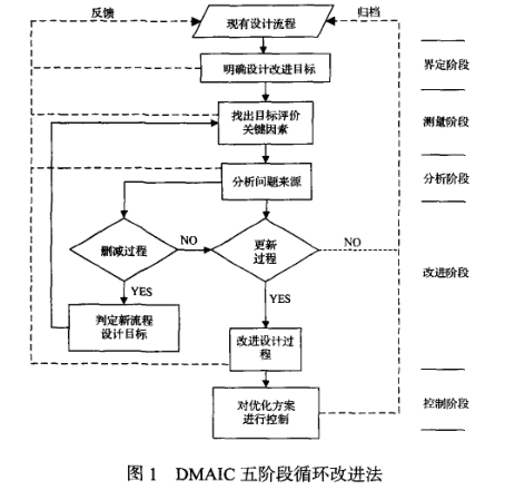 房地產行業：基于六西格瑪的保障房設計流程優化