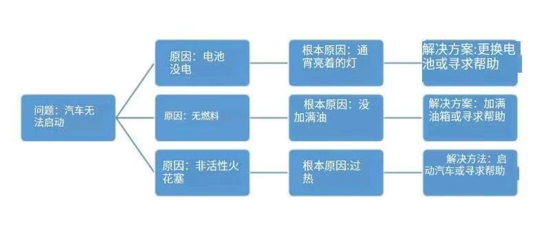 如何創建用于根本原因分析的決策樹？