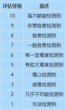 如何計算FMEA的風險順序數(shù)（RPN）
