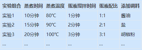 1694742050388937.png 如何運用DOE(實驗設計)找到蒸蛋的最佳參數組合?