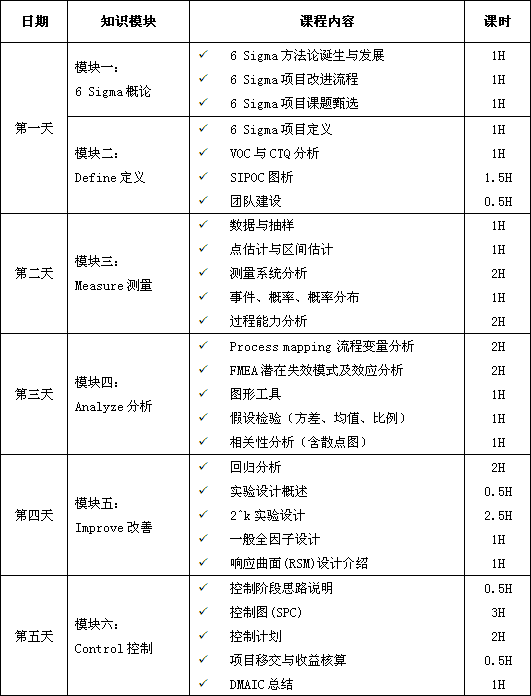 六西格瑪綠帶培訓(xùn)課程大綱