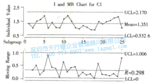 單值—移動極差控制圖