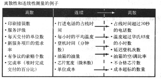 六西格瑪連續性和離散性測量的差異
