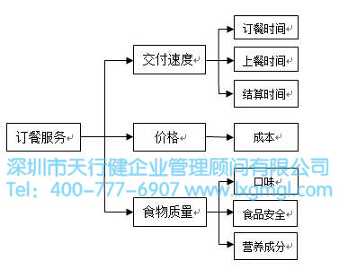 CTQ樹圖展開如何建立測量指標
