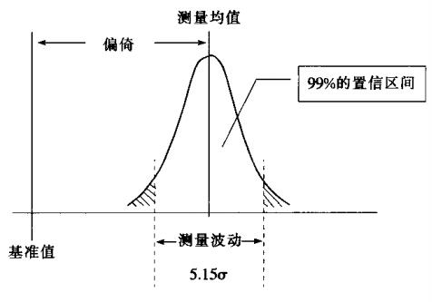 六西格瑪?shù)臏y量系統(tǒng)分析介紹