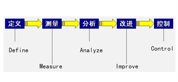 改進階段是DMAIC過程的關(guān)鍵步驟