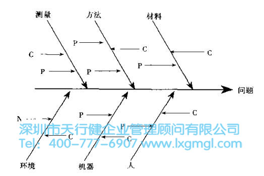 因果圖 改善6Sigma項目選擇的3個基本原則