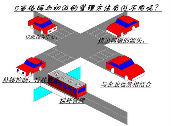 六西格瑪應(yīng)用中應(yīng)避免的問題 