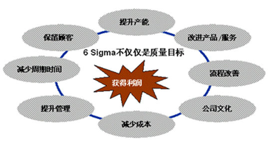供應鏈導入六西格瑪管理的關鍵環節