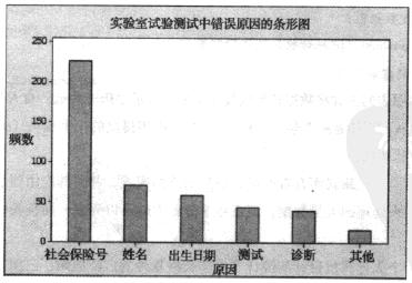 繪制品質數據的圖形