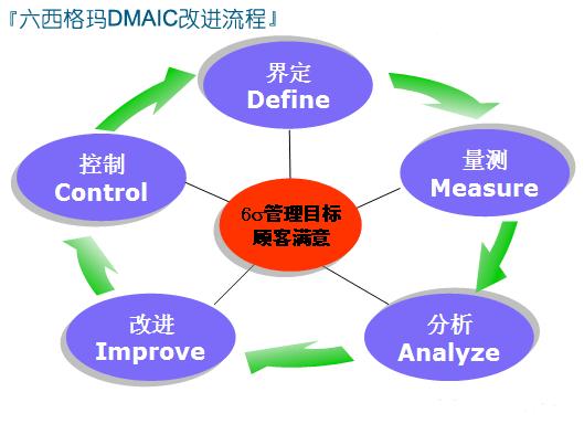六西格瑪?shù)降资鞘裁矗渴且粋€(gè)復(fù)雜的系統(tǒng)嗎？