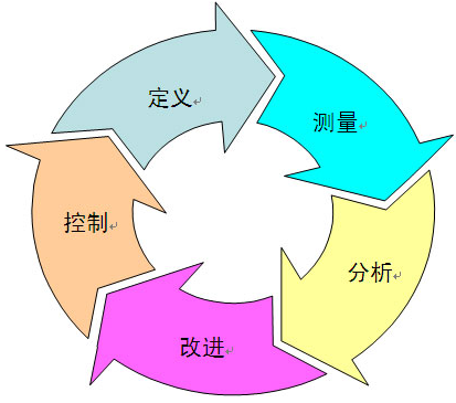 BPR與六西格瑪管理的聯(lián)系和區(qū)別