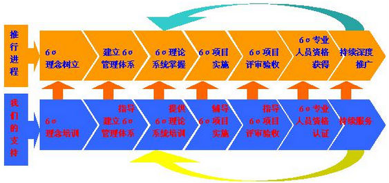 如何確定企業(yè)導(dǎo)入六西格瑪?shù)臈l件、時機、效果