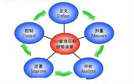企業(yè)實施六西格瑪管理的過程