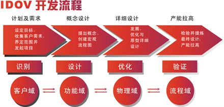 六西格瑪設(shè)計的六大優(yōu)勢