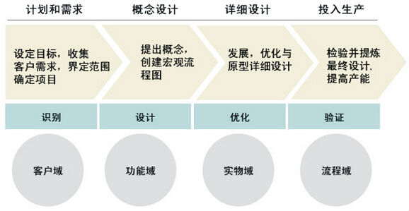 六西格瑪設(shè)計與六西格瑪改進的實施方法對比