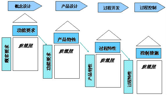質(zhì)量功能展開（QFD）到底是個(gè)啥？