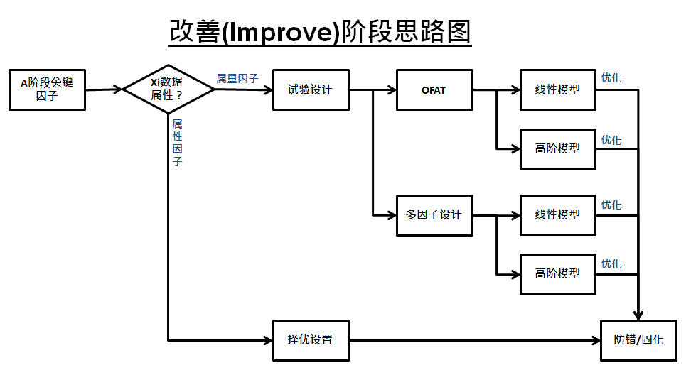 淺談六西格瑪項(xiàng)目改進(jìn)之目的及核心輸出