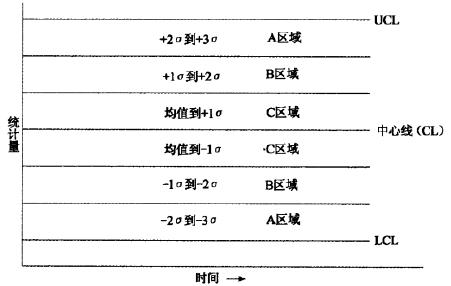 控制圖失控點的判定規則