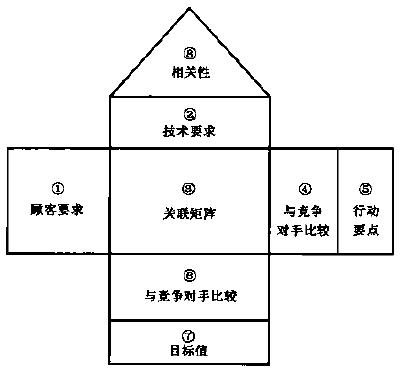 質量功能展開（QFD）的詳細介紹