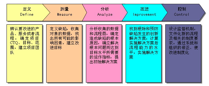 六西格瑪界定階段（D）的基本任務是什么