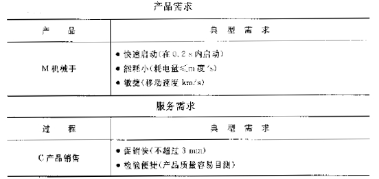 了解顧客需求是六西格瑪管理的基礎