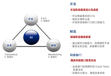 6sigma管理的組織結構與員工的素養