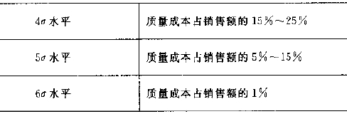 六西格瑪質量經濟性的分析
