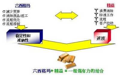 淺談精益六西格瑪管理在中小企業實施的建議