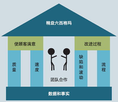 精益六西格瑪的四要素