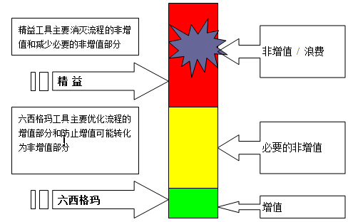 精益六西格瑪質量、速度和低成本之間的關系