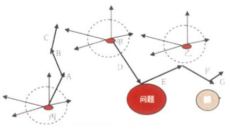 頭腦風暴法的作用及實施方法