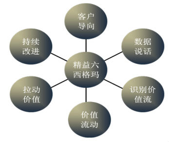 精益六西格瑪改進過程的流程與速度