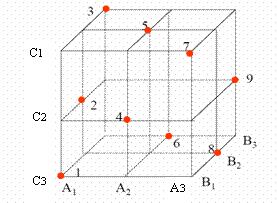 什么是六西格瑪試驗(yàn)設(shè)計(jì)（DOE）