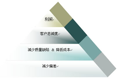 精益六西格瑪團隊協作的一些基本技巧