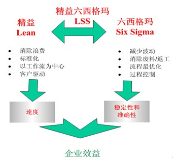 精益六西格瑪基于數據和事實的決策