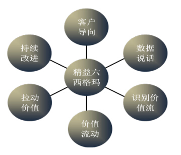 精益六西格瑪的五大法則