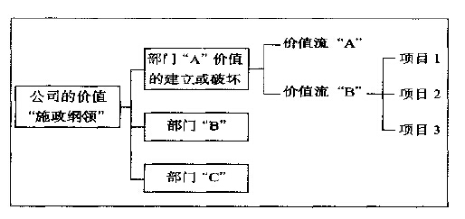 如何將精益六西格瑪與企業發展重點相結合