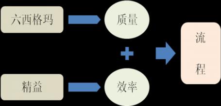 六西格瑪管理的六大成功點