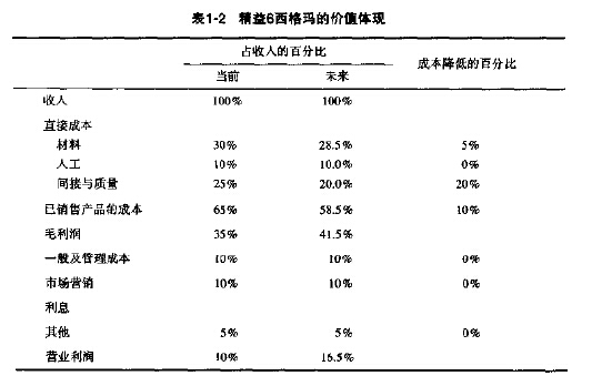 精益6西格瑪?shù)膬r值體現(xiàn)