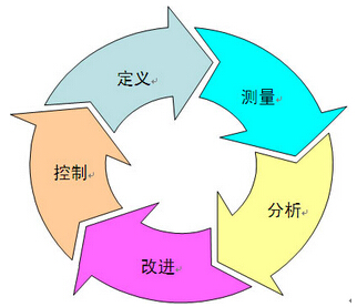 精益6西格瑪是如何關(guān)注流程的