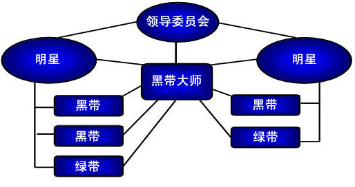 精益六西格瑪黑帶如何獎勵及認可