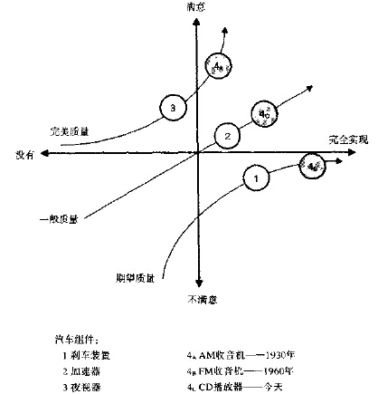 精益6西格瑪工具之卡諾分析