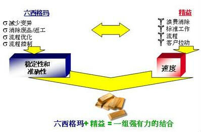 精益六西格瑪的持續(xù)改進
