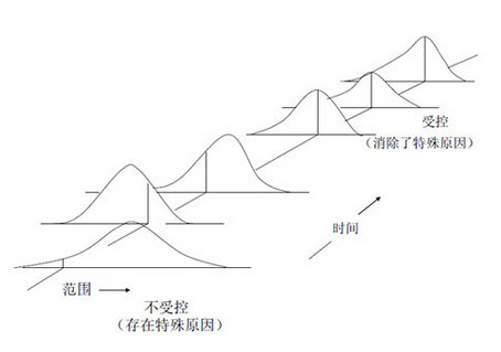精益六西格瑪(SPC)統(tǒng)計(jì)流程控制組成模塊